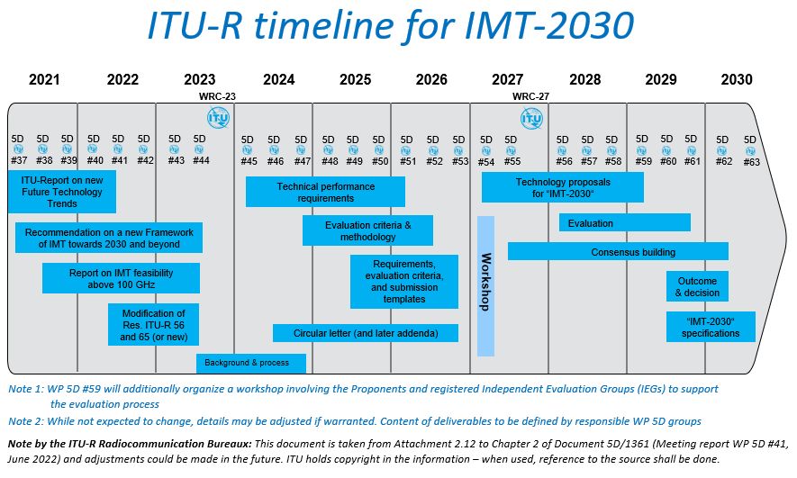 Timeline IMT-2030_new logo.jpg