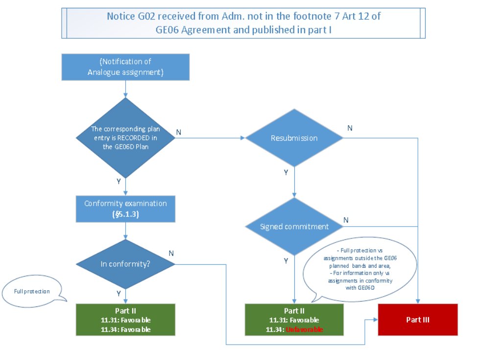 Notice G02 received from Adm. not in the footnote 7 Art 12 of GE06 Agreement and published in part I