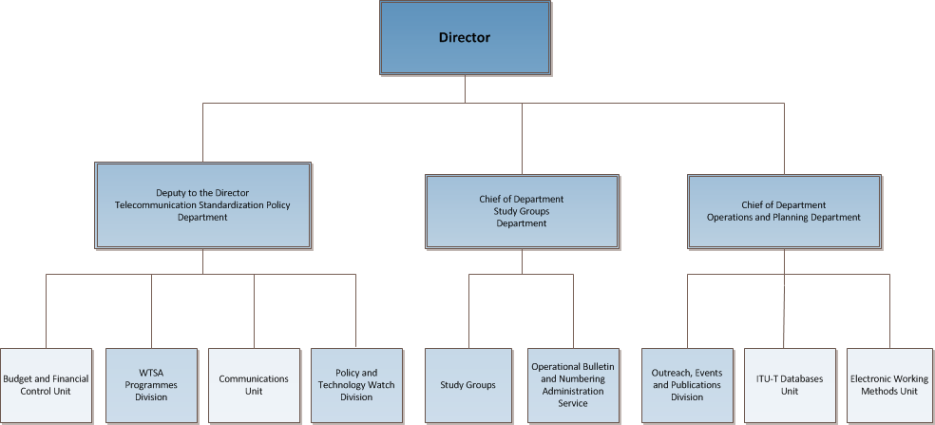 Telecom Org Chart