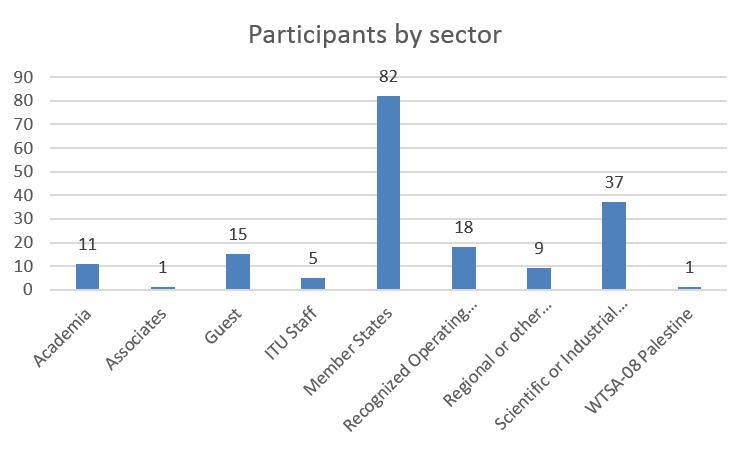 Participantsbysector.png