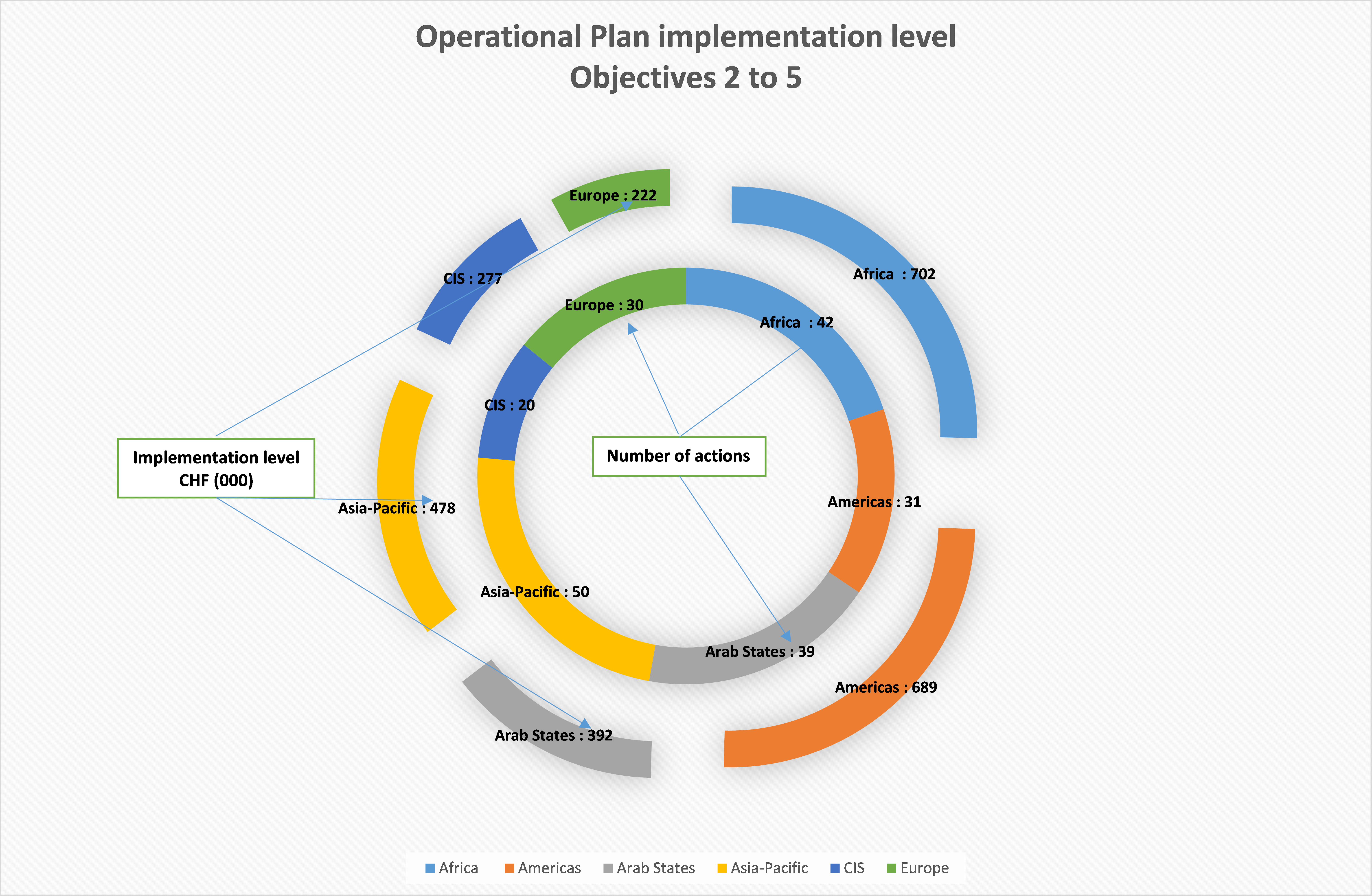 ITU-D Objectives 2-5 implementation level