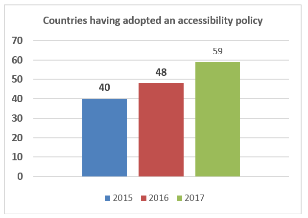 Countries-accessibility-2015-2017.PNG