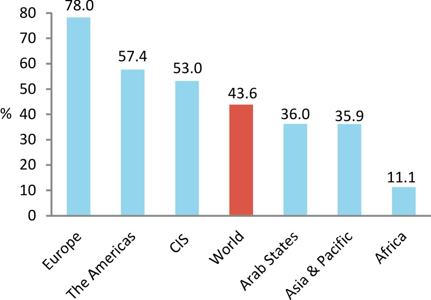 Access Report Chart