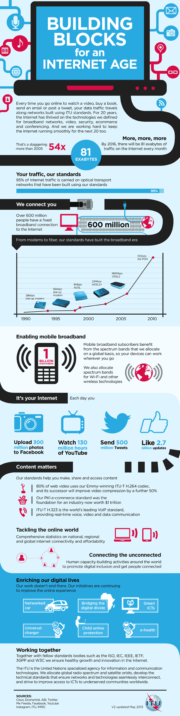 ITU: Building Blocks for an Internet Age