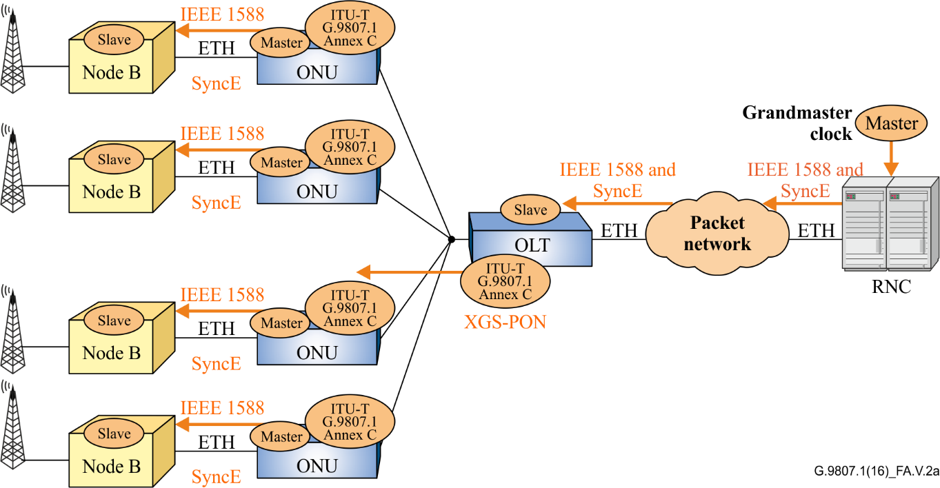 Recommendation ITU-T G.9807.1 (2023) Amd. 1 (05/2025)