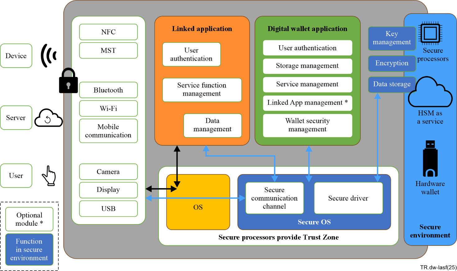 Technical report ITU-T TR.dw-lasf (04/2025) - Digital wallet landscape  analysis and security features