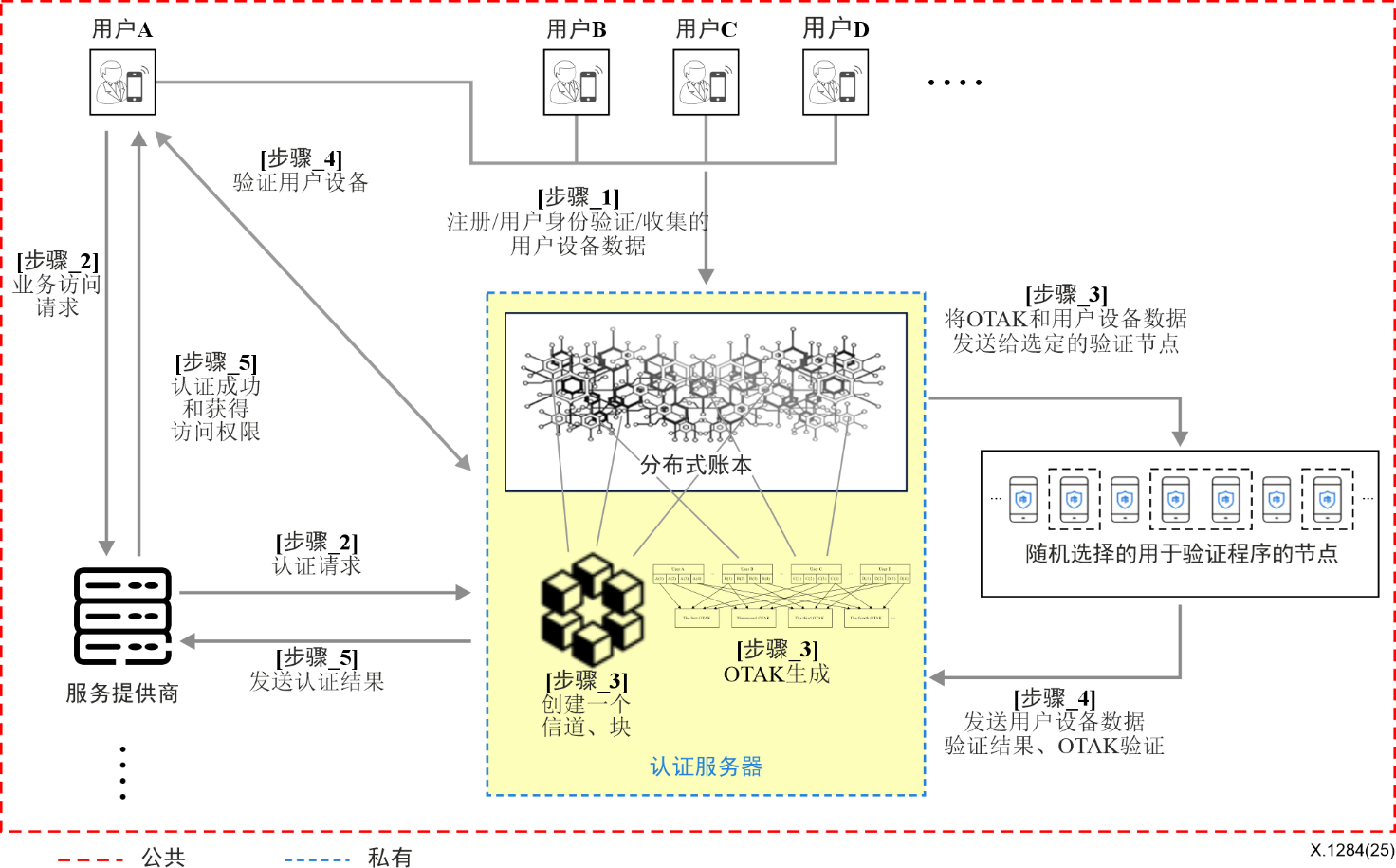 建议书ITU-T X.1284 (04/2025) - 基于使用分布式账本技术的一次性认证密钥的认证框架