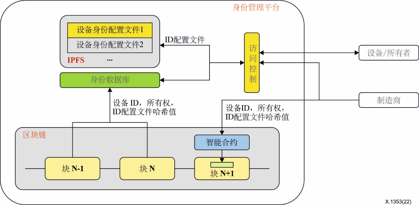 ITU-T X.1353(09/2024)建议书基于区块链的大规模物联网（IoT）零接触部署的安全方法