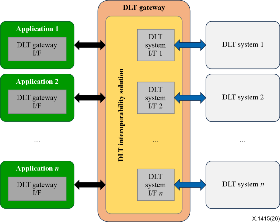 Recommendation ITU-T X.1415 (03/2026) - Security requirements of ...