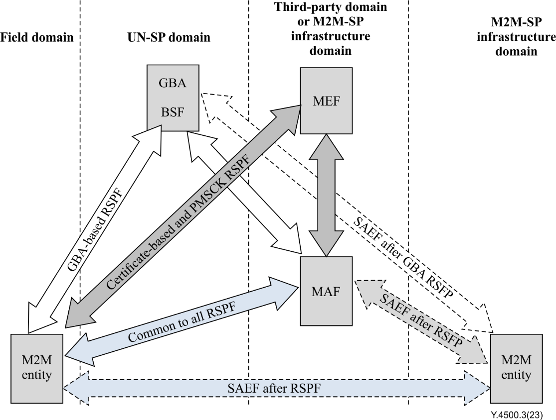 Recommendation ITU-T Y.4500.3 (01/2023) - oneM2M – Security solutions