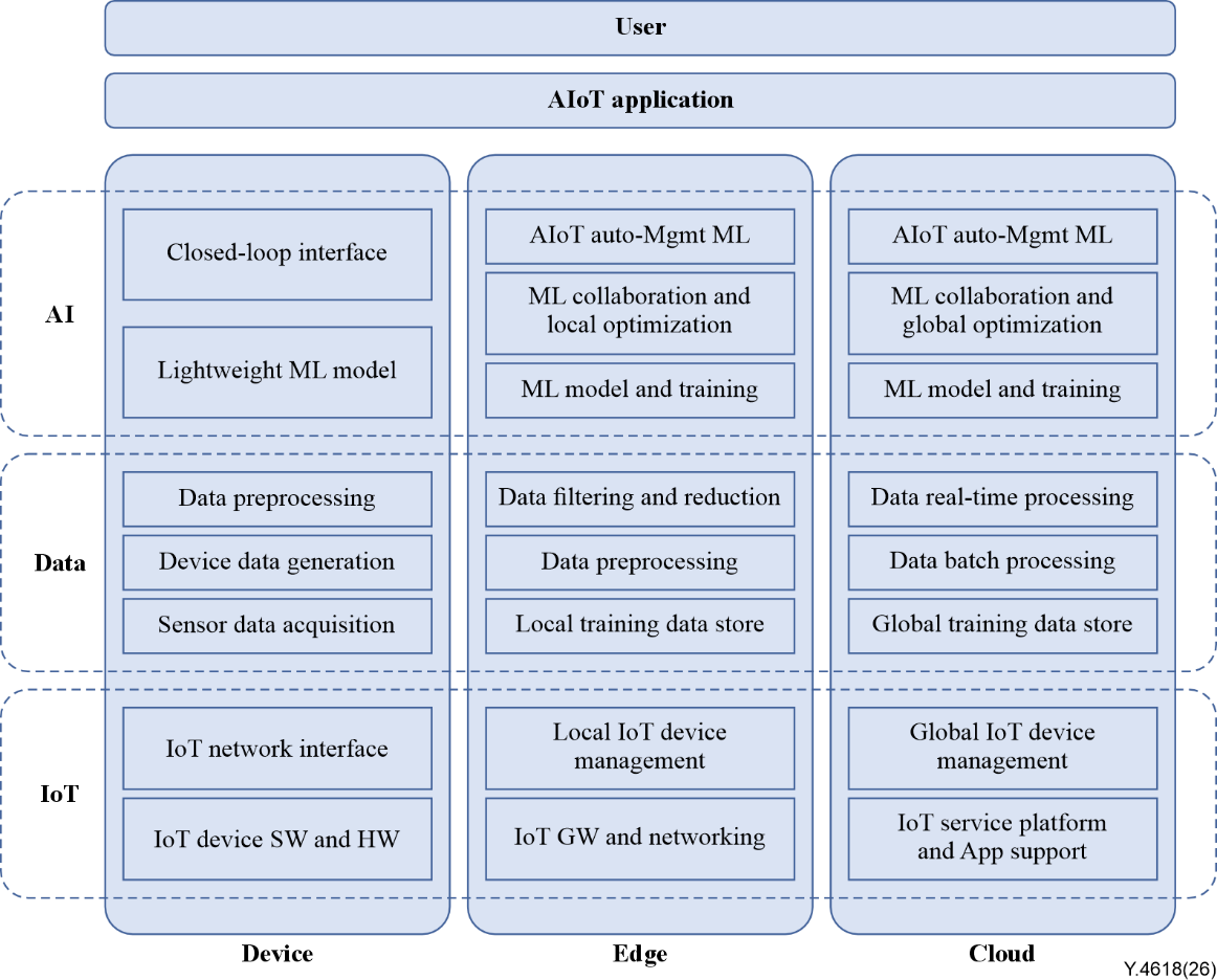 Recommendation ITU-T Y.4618 (06/2026) - Artificial intelligence of ...