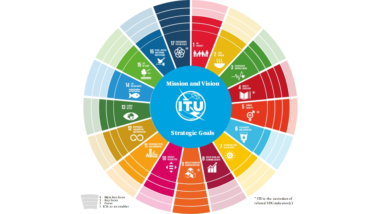 ITU Stategic Goals