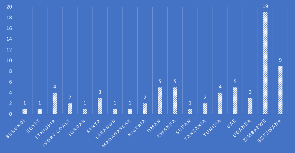 A bar graph showing the geographic distribution of the 2021 cohort of the Women in Cyber mentorship programme.
Burundi - 1
Egypt - 1
Ethiopia - 4
Ivory Coast - 2
Jordan - 1
Kenya - 3
Lebanon - 1
Madagascar - 1
Nigeria - 2
Oman - 5
Rwanda - 5
Sudan - 1
Tanzania - 2
Tunisia - 4
UAE - 5
Uganda - 3
Zimbabwe - 19
Botswana - 9