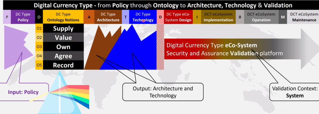 A flow chart explaining how the digital currency type changes in terms of architecture and technology as a function of five 'ontology notions'. 