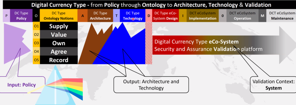 A flow chart explaining how the digital currency type changes in terms of architecture and technology as a function of five 'ontology notions'.