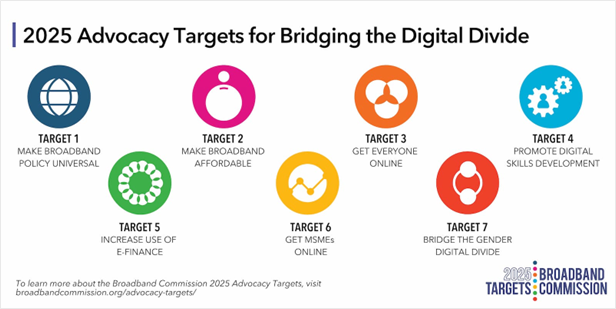 2025 advocacy targets for bridging the digital divide: Target 1: Make broadband policy universal; Target 2: Make broadband affordable; Target 3: Get everyone online; Target 4: Promote digital skills development; Target 5: Increase use of e-finance; Target 6: Get MSMEs online; Target 7: Bridge the gender digital divide