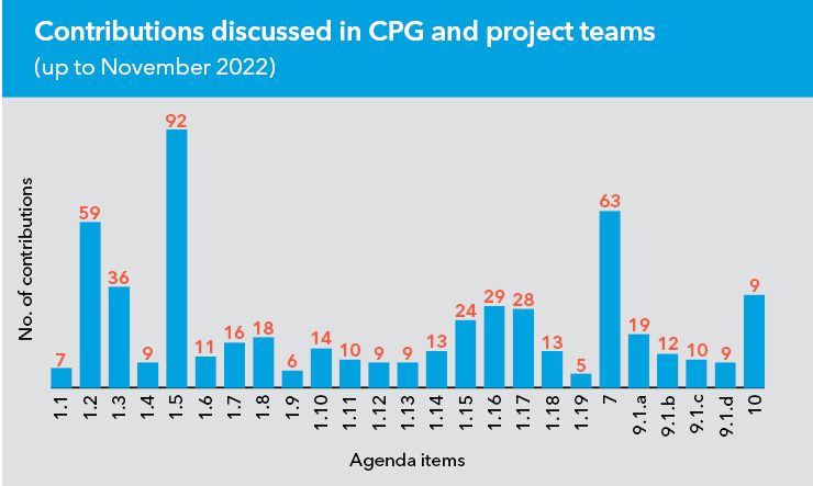 Contributions discussed in CPG and project teams