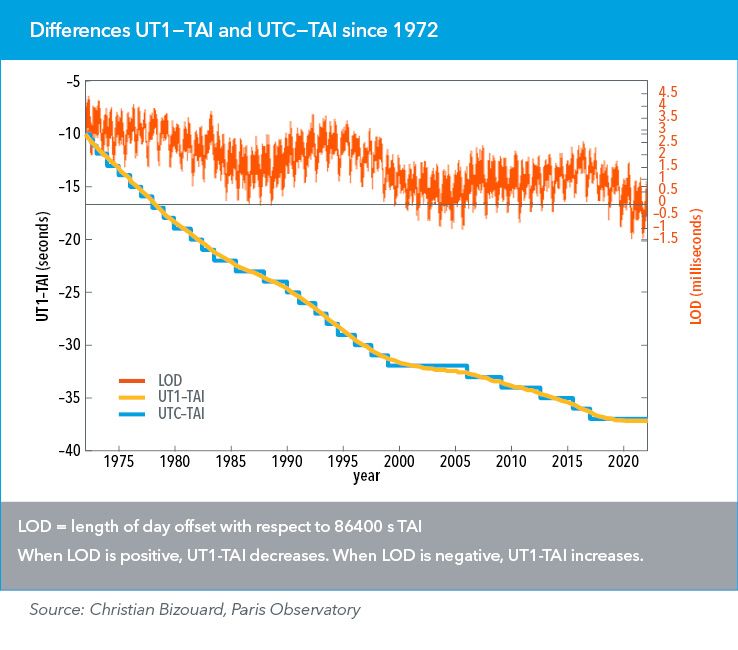 Differences UT1−TAI and UTC−TAI since 1972