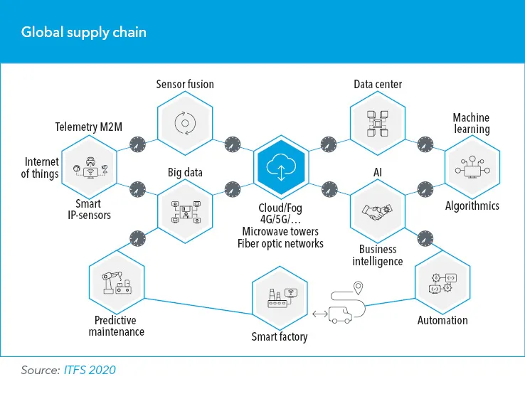 Global supply chain
