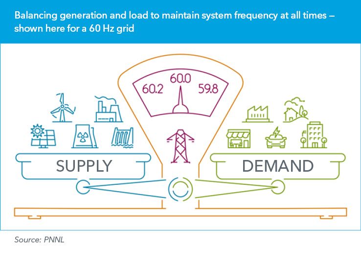 Balancing generation and load to maintain system frequency at all times — shown here for a 60 Hz grid