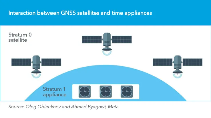 GNSS satellites and time appliances
