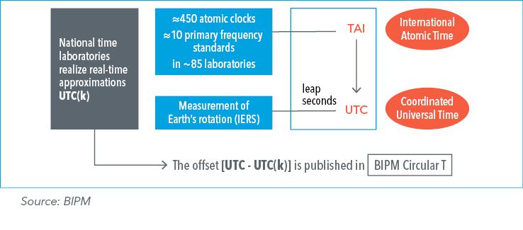 Coordinated Universal Time (UTC)