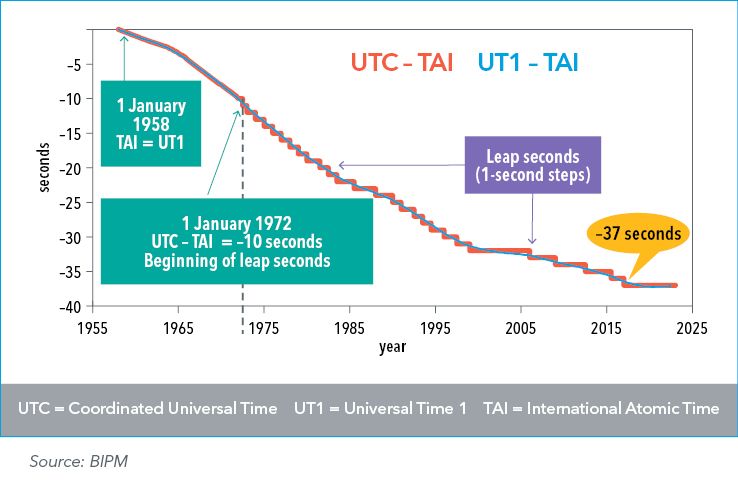 Coordinated Universal Time (UTC)