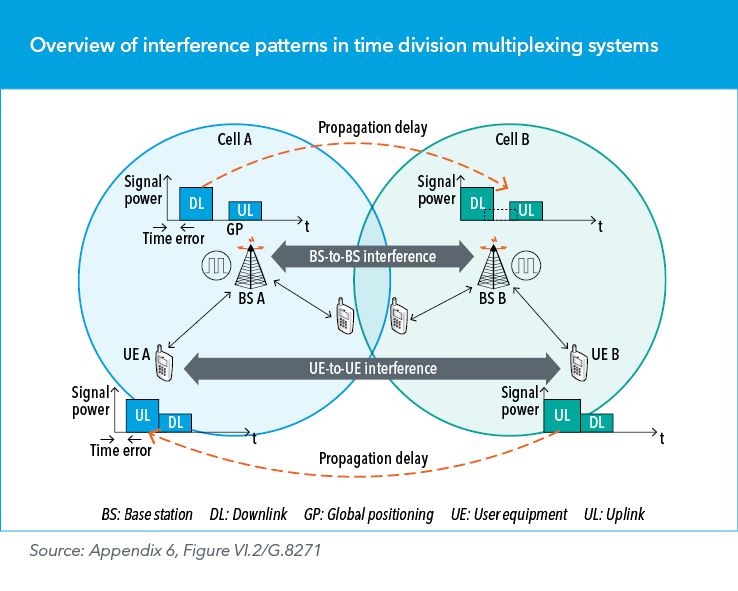 Overview of interference patterns in time division multiplexing systems