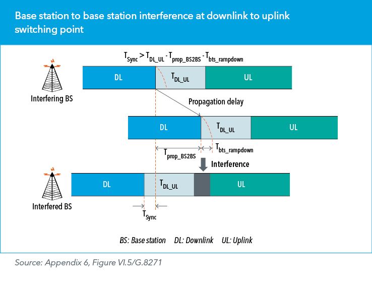 Base station to base station interference at downlink to uplink switching point