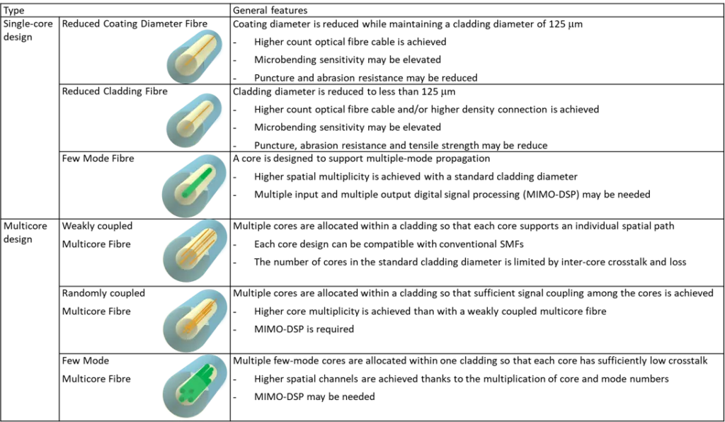 SDM optical fibre candidates discussed in the technical report