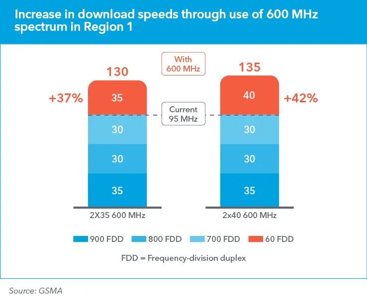 Increase in download speeds through use of 600 MHz spectrum in Region 1