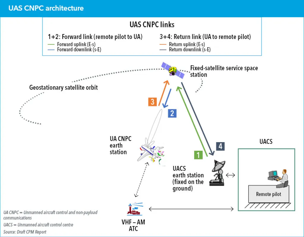 UAS CNPC architecture