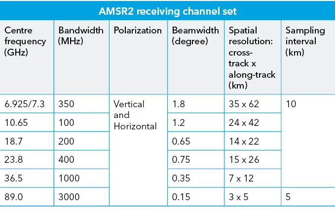 AMSR2 receiving channel set
