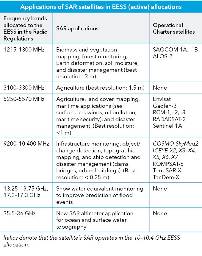 Applications of SAR satellites in EESS (active) allocations