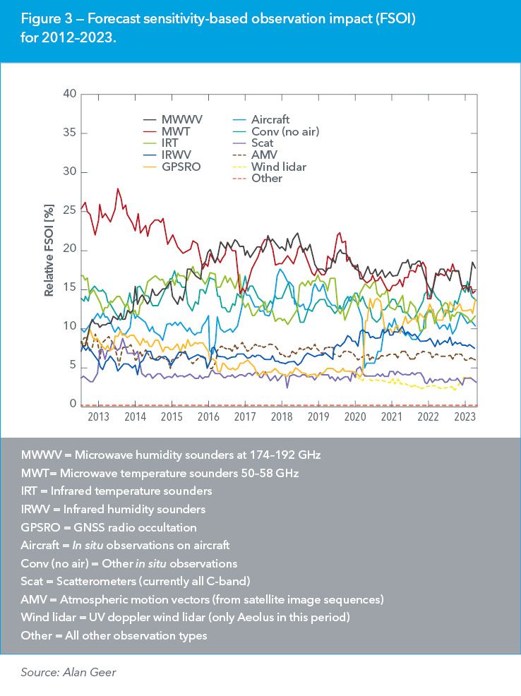 Forecast sensitivity-based observation impact (FSOI) for 2012–2023