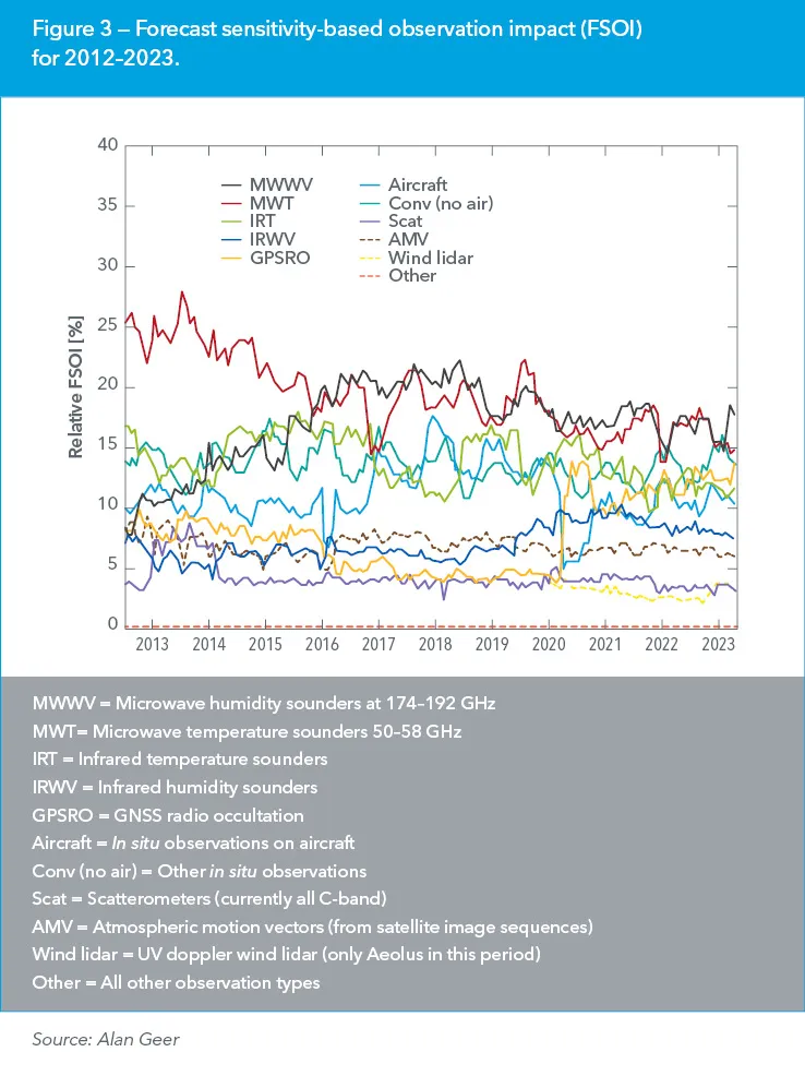 Forecast sensitivity-based observation impact (FSOI) for 2012–2023