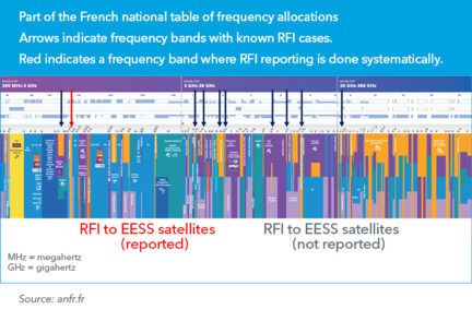 Radio-frequency interference in Earth-observation measurements - ITU