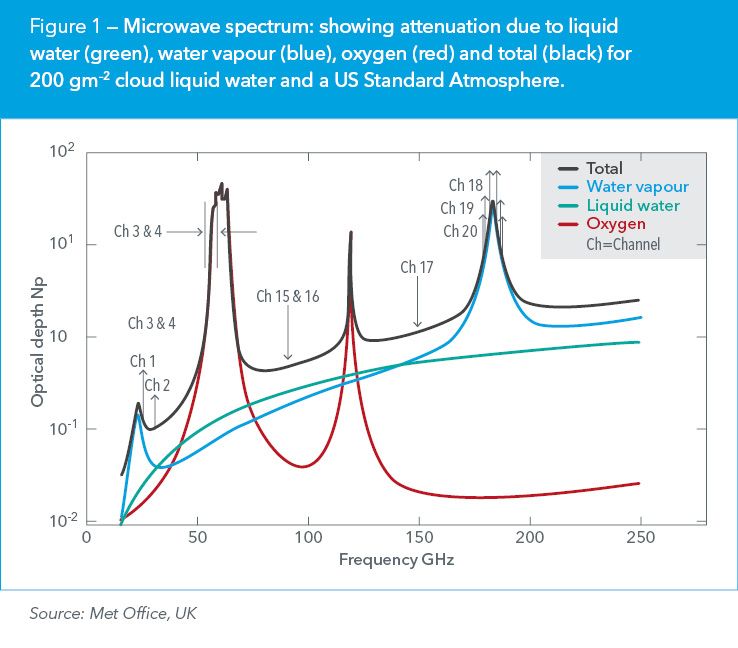 Microwave spectrum: showing attenuation due to liquid water (green), water vapour (blue), oxygen (red) and total (black) for 200 gm–2 cloud liquid water and a US Standard Atmosphere.