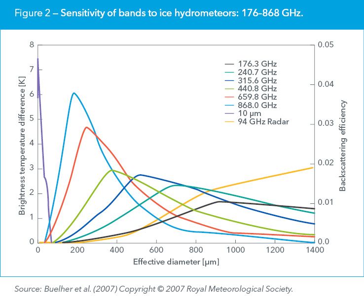 Figure 2 — Sensitivity of bands to ice hydrometeors: 176–868 GHz