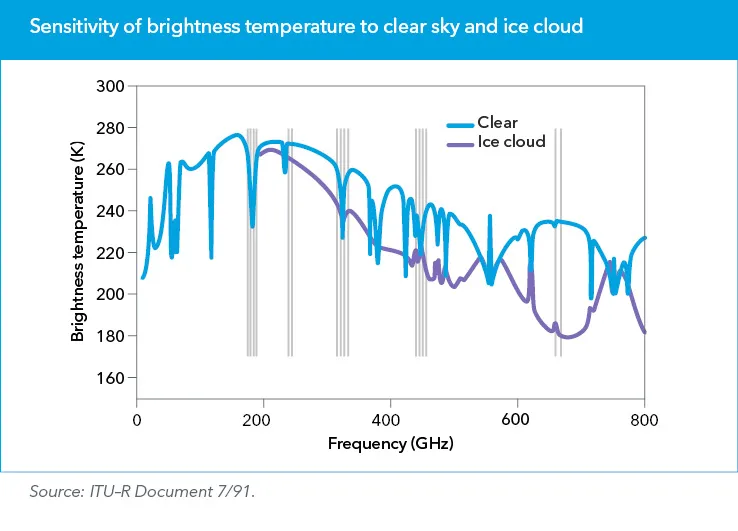 Sensitivity of brightness temperature to clear sky and ice cloud