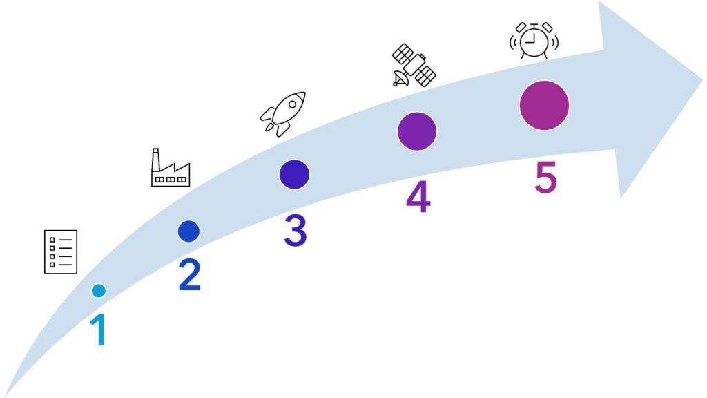 Satellite Life-Cycle and ITU/UNOOSA Registrations