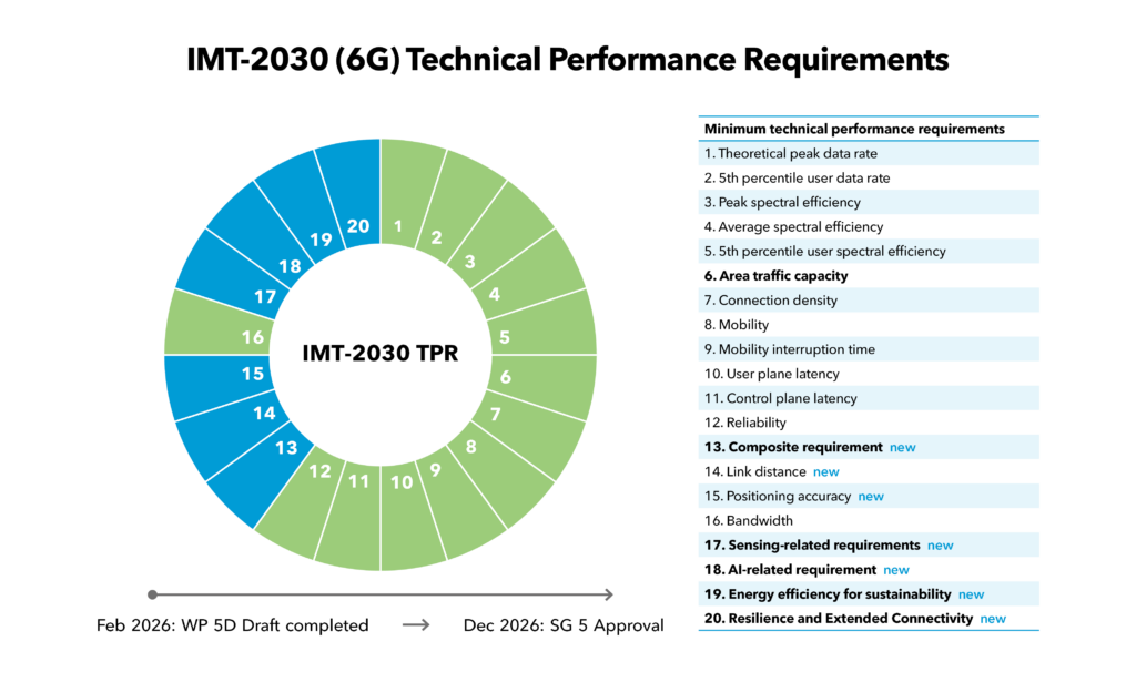 IMT-2030: Technical performance requirements