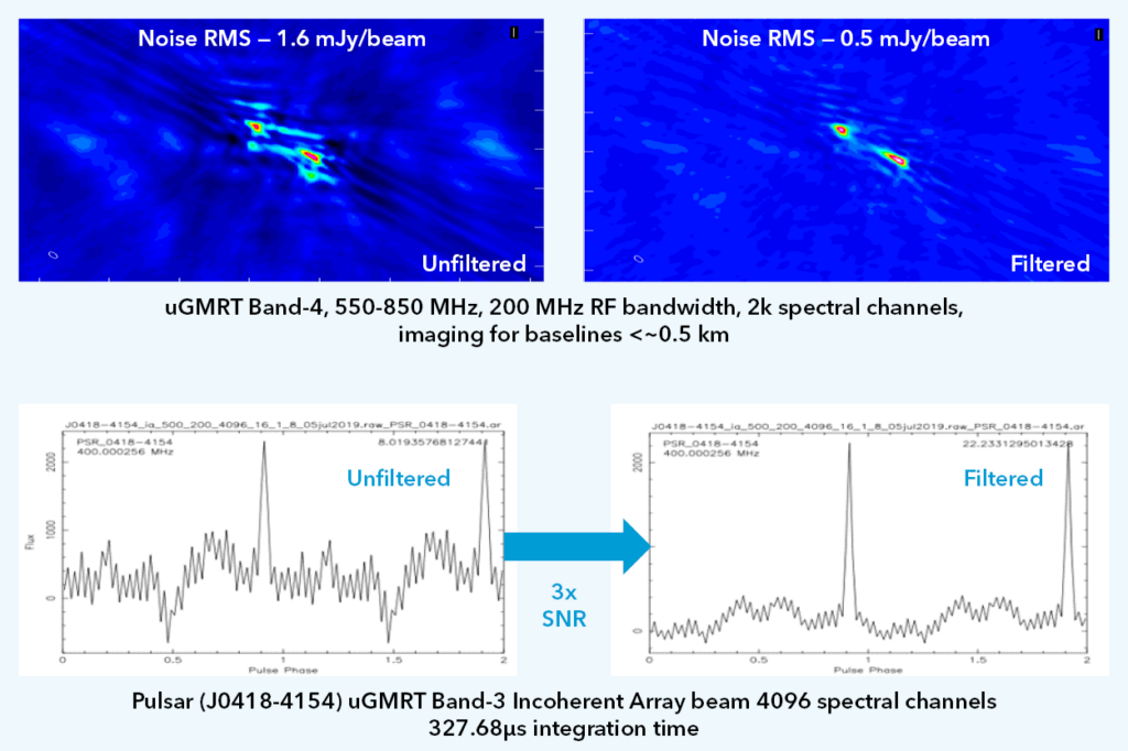 Real-time RFI mitigation at the uGMRT