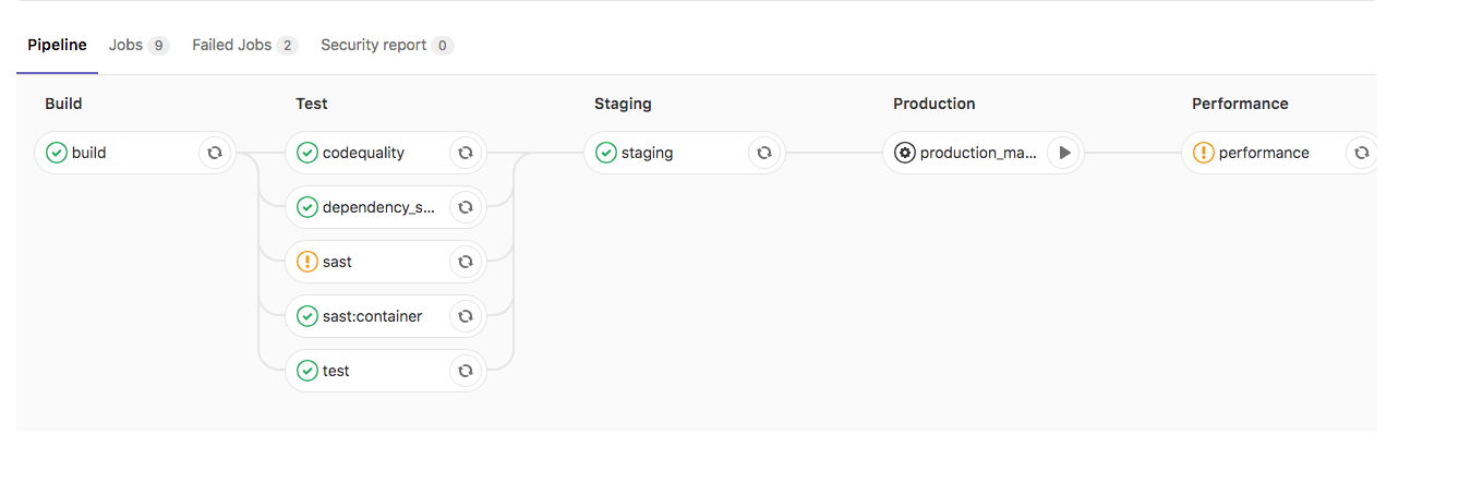 CI/CD workflow visualization graph with incremental rollout disabled and staging enabled