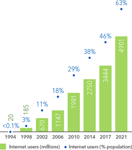 bar graph showing a 63% increase in the number of internet users between 1994 and 2021