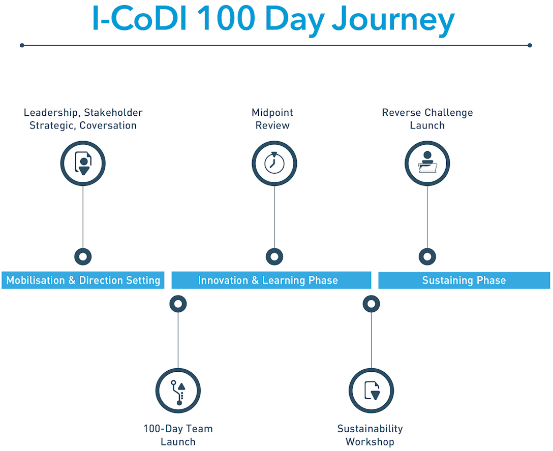 the 100 day journey