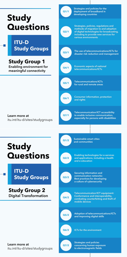 Questions confiées aux Commissions d'études 1 et 2 (8ème période d'études, 2022-2025)