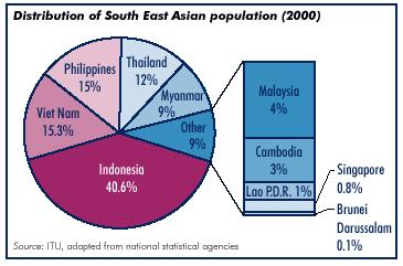 Gni per capita Gni per capita