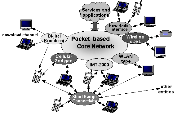 [Packet based Core Network]