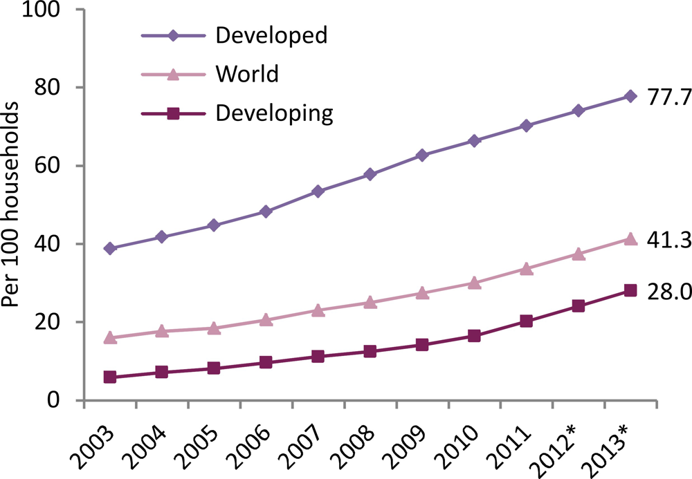 Internet User Growth Chart